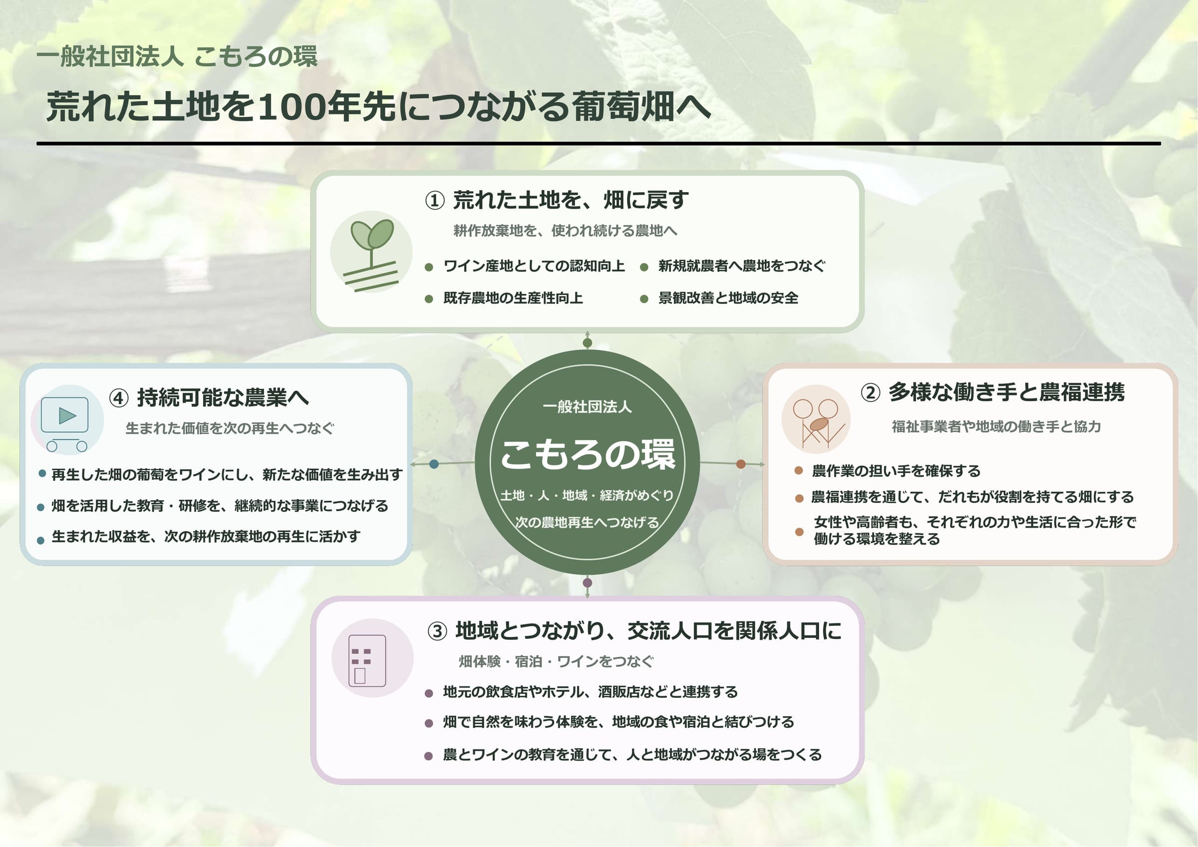 こもろの環の4つの取り組み ── 荒れた土地を畑に戻す、多様な働き手と農福連携、地域とつながり交流人口を関係人口に、持続可能な農業へ ── を円形に配した図